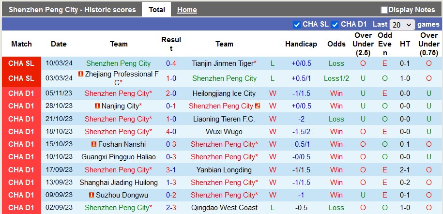 Nhận định, soi kèo Peng City vs Cangzhou Mighty Lions, 18h35 ngày 29/3: Hòa là hợp lý - Ảnh 1