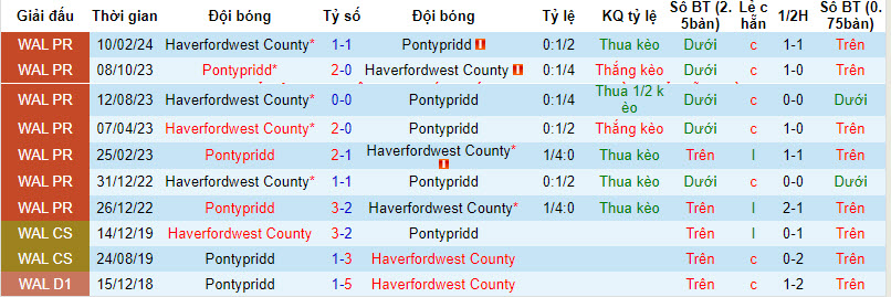 Nhận định, soi kèo Pontypridd vs Haverfordwest, 19h30 ngày 29/3: Một mất một còn - Ảnh 3