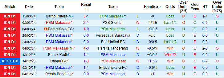 Nhận định, soi kèo PSM Makassar vs Borneo, 20h30 ngày 29/3: Khách thiếu động lực - Ảnh 1