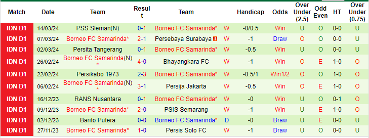 Nhận định, soi kèo PSM Makassar vs Borneo, 20h30 ngày 29/3: Khách thiếu động lực - Ảnh 2