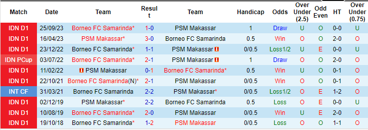 Nhận định, soi kèo PSM Makassar vs Borneo, 20h30 ngày 29/3: Khách thiếu động lực - Ảnh 3
