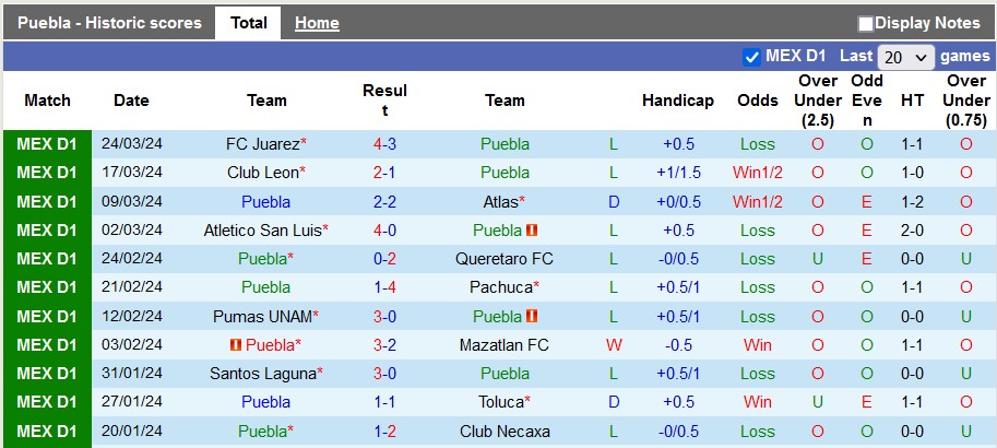 Nhận định, soi kèo Puebla vs Tigres UANL, 8h ngày 30/3: Vì mục tiêu top 4 - Ảnh 1