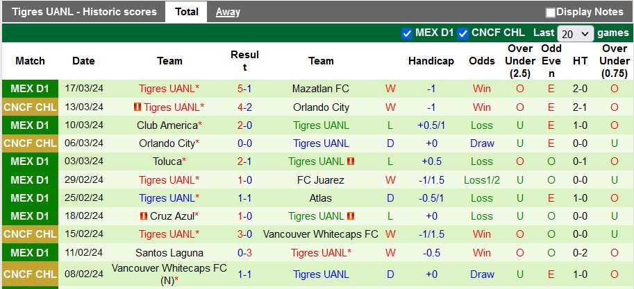 Nhận định, soi kèo Puebla vs Tigres UANL, 8h ngày 30/3: Vì mục tiêu top 4 - Ảnh 2