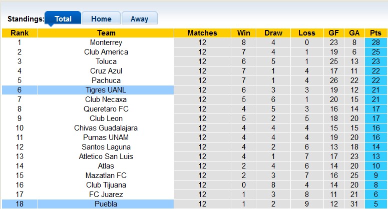 Nhận định, soi kèo Puebla vs Tigres UANL, 8h ngày 30/3: Vì mục tiêu top 4 - Ảnh 4