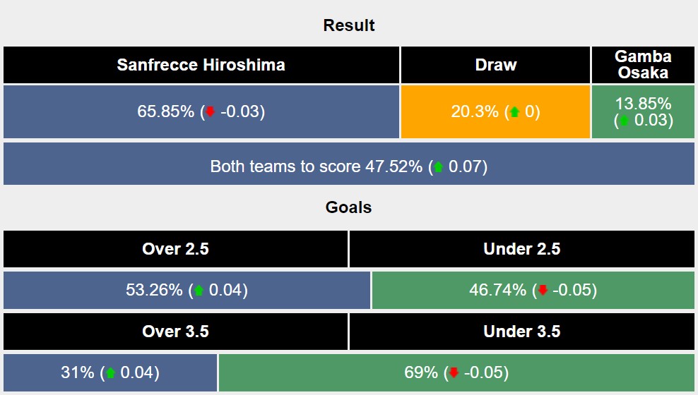 Nhận định, soi kèo Sanfrecce Hiroshima vs Gamba Osaka, 11h ngày 30/3: Lợi thế chủ nhà - Ảnh 6