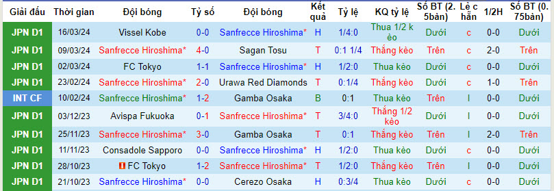 Nhận định, soi kèo Sanfrecce Hiroshima vs Gamba Osaka, 11h ngày 30/3: Thêm một lần đau - Ảnh 1