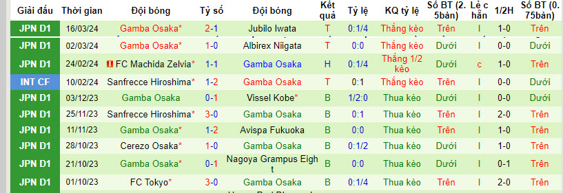 Nhận định, soi kèo Sanfrecce Hiroshima vs Gamba Osaka, 11h ngày 30/3: Thêm một lần đau - Ảnh 2