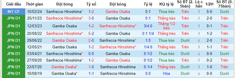 Nhận định, soi kèo Sanfrecce Hiroshima vs Gamba Osaka, 11h ngày 30/3: Thêm một lần đau - Ảnh 3