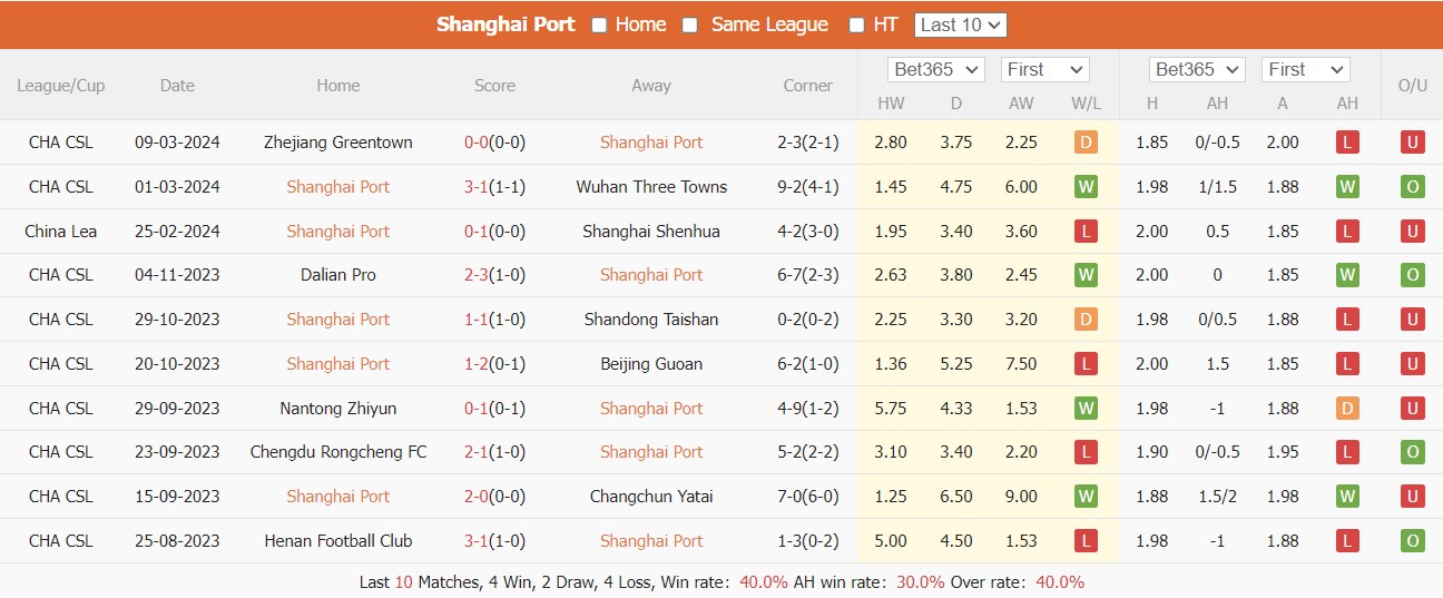 Nhận định, soi kèo Shanghai Port vs Henan Songshan, 19h ngày 30/3: Tìm lại phong độ - Ảnh 2