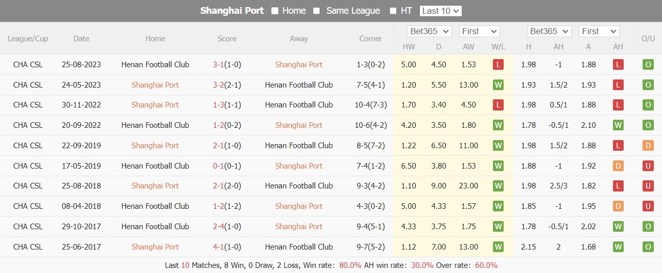 Nhận định, soi kèo Shanghai Port vs Henan Songshan, 19h ngày 30/3: Tìm lại phong độ - Ảnh 4