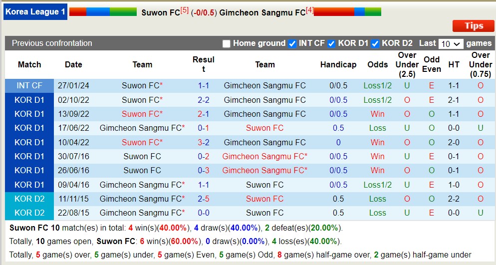 Nhận định, soi kèo Suwon City vs Gimcheon Sangmu, 14h30 ngày 30/3: Đội bóng ngựa ô - Ảnh 3