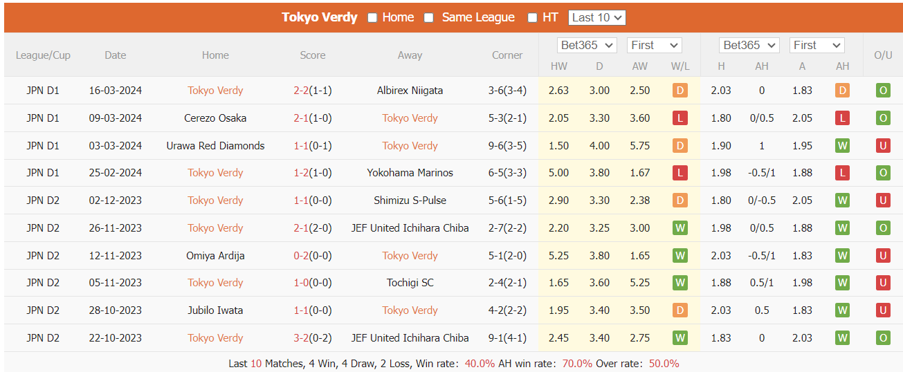 Nhận định, soi kèo Tokyo Verdy vs Kyoto Sanga, 17h ngày 29/3: Khách lấn chủ - Ảnh 1