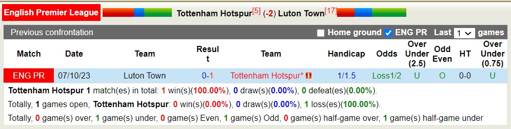 Lịch sử đối đầu Tottenham vs Luton Town