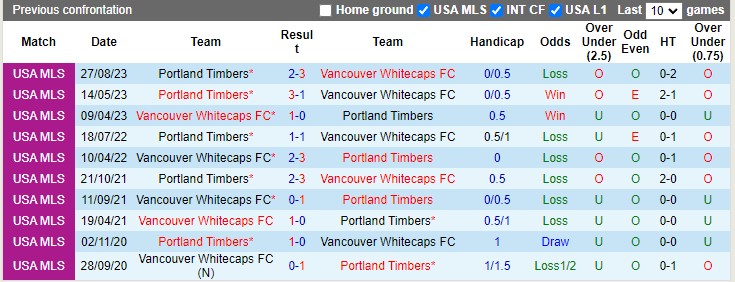 Nhận định, soi kèo Vancouver Whitecaps vs Portland Timbers, 9h30 ngày 31/3: Khách thủ hòa - Ảnh 2