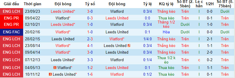 Nhận định, soi kèo Watford vs Leeds, 3h ngày 30/3: Trở lại mặt đất - Ảnh 3