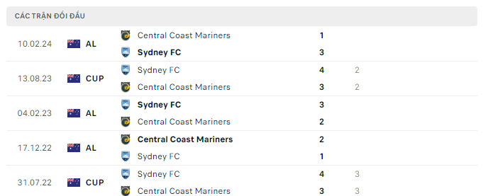 Nhận định, Sydney FC vs Central Coast Mariners, 15h45 ngày 30/3: Nguy cho chủ nhà - Ảnh 3