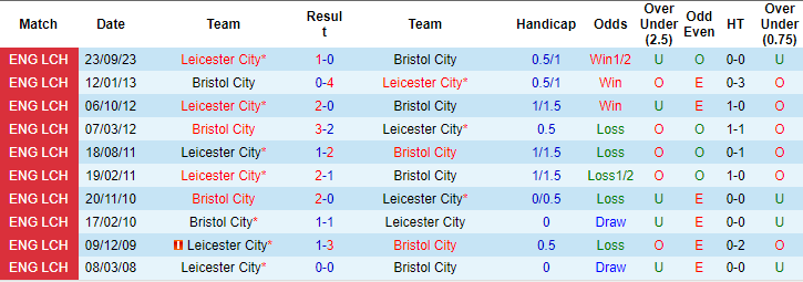 Soi kèo hiệp 1 Bristol vs Leicester, 19h30 ngày 29/3 - Ảnh 3