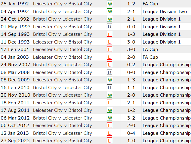 Thành tích lịch sử đối đầu Bristol vs Leicester, 19h30 ngày 29/3 - Ảnh 1