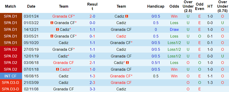 Thành tích lịch sử đối đầu Cadiz vs Granada, 3h ngày 30/3 - Ảnh 1