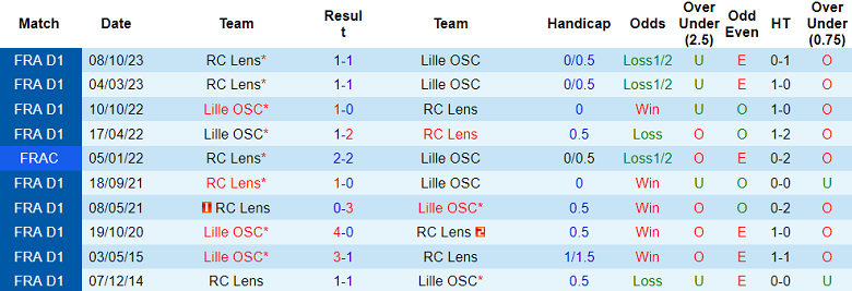 Thành tích lịch sử đối đầu Lille vs Lens, 3h ngày 30/3 - Ảnh 1