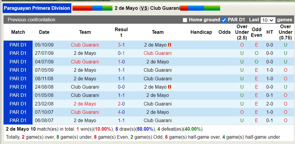 Nhận định, soi kèo 2 de Mayo vs Club Guaraní, 7h ngày 1/4: Điểm tựa sân nhà - Ảnh 3