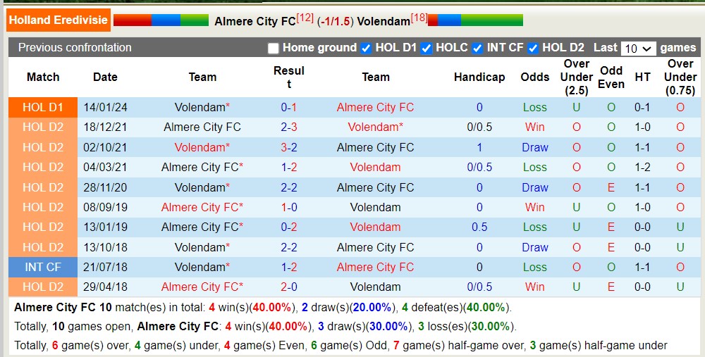 Nhận định, soi kèo Almere vs Volendam, 21h45 ngày 31/3: Tiếp tục bét bảng - Ảnh 3