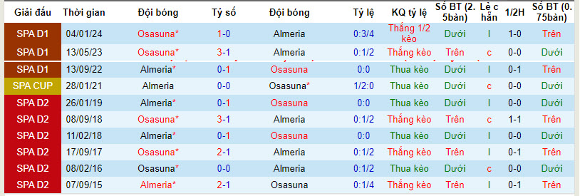 Nhận định, soi kèo Almería vs Osasuna, 22h15 ngày 30/3: Trở lại mặt đất - Ảnh 3