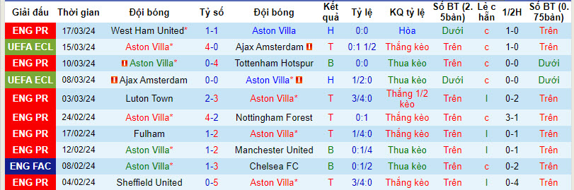 Nhận định, soi kèo Aston Villa vs Wolves, 0h30 ngày 31/3: Top 4 lung lay - Ảnh 1