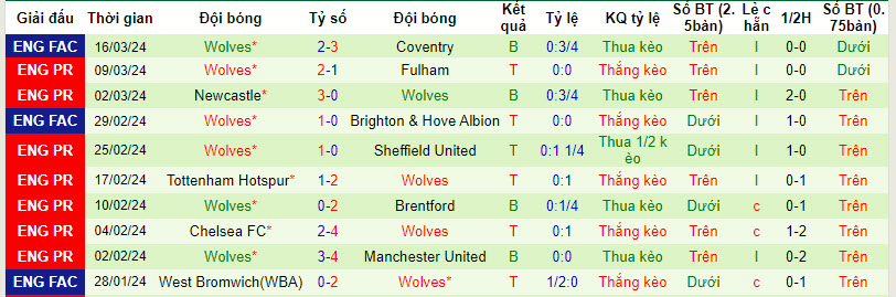 Nhận định, soi kèo Aston Villa vs Wolves, 0h30 ngày 31/3: Top 4 lung lay - Ảnh 2