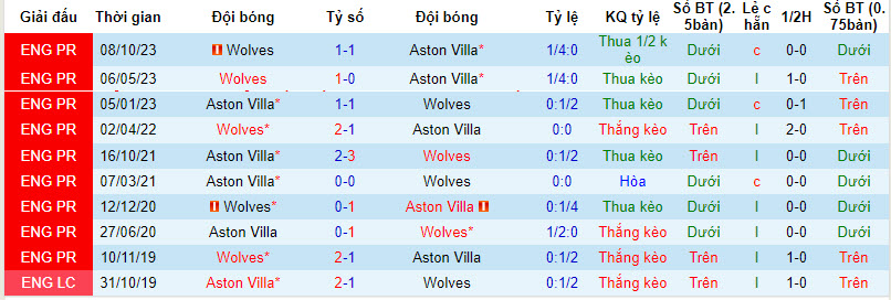 Nhận định, soi kèo Aston Villa vs Wolves, 0h30 ngày 31/3: Top 4 lung lay - Ảnh 3