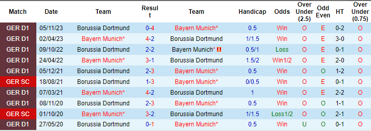 Nhận định, soi kèo Bayern Munich vs Dortmund, 0h30 ngày 31/3: Níu kéo hy vọng - Ảnh 3