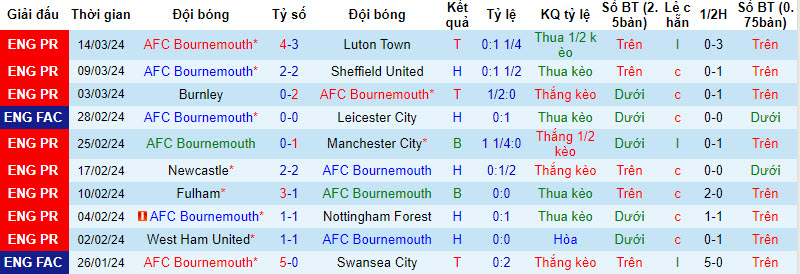 Thống kê 10 trận gần nhất của Bournemouth 