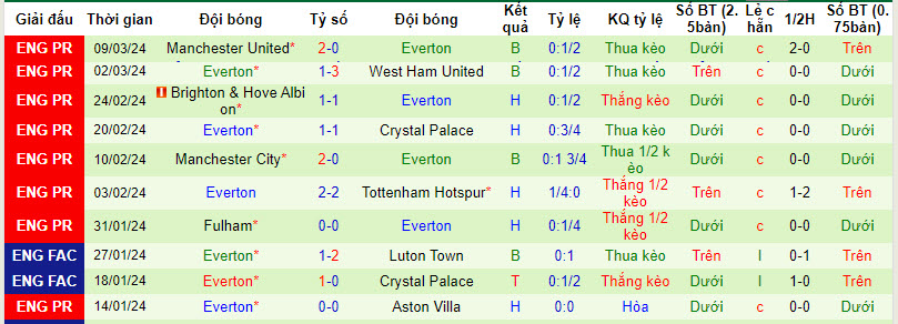 Thống kê 10 trận gần nhất của Everton