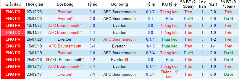 Lịch sử đối đầu Bournemouth vs Everton