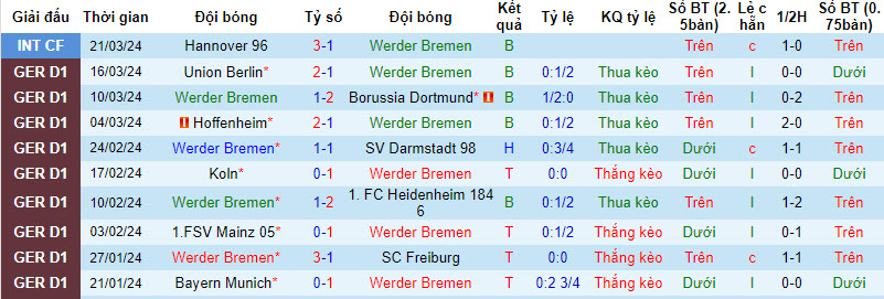 Nhận định, soi kèo Bremen vs Wolfsburg, 21h30 ngày 30/3: Thất vọng kèo dài - Ảnh 1