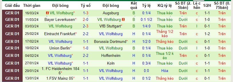 Nhận định, soi kèo Bremen vs Wolfsburg, 21h30 ngày 30/3: Thất vọng kèo dài - Ảnh 2