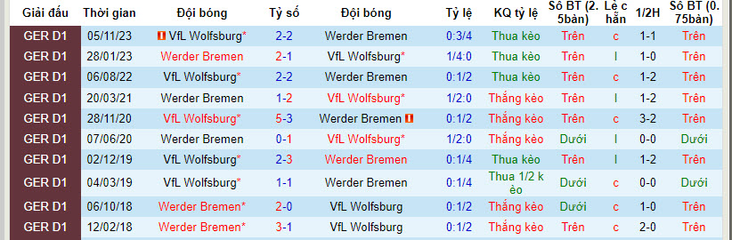 Nhận định, soi kèo Bremen vs Wolfsburg, 21h30 ngày 30/3: Thất vọng kèo dài - Ảnh 3