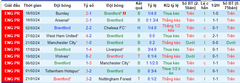 Thống kê 10 trận gần nhất của Brentford 