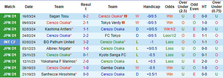 Nhận định, soi kèo Cerezo Osaka vs Shonan Bellmare, 14h ngày 30/3: Đừng tin cửa trên - Ảnh 1