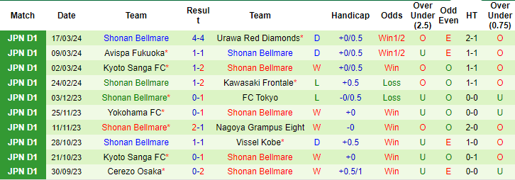 Nhận định, soi kèo Cerezo Osaka vs Shonan Bellmare, 14h ngày 30/3: Đừng tin cửa trên - Ảnh 2