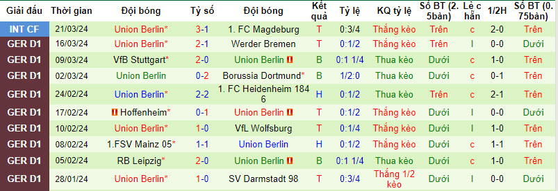 Nhận định, soi kèo Eintracht Frankfurt vs Union Berlin, 21h30 ngày 30/3: Con mồi ưa thích - Ảnh 2