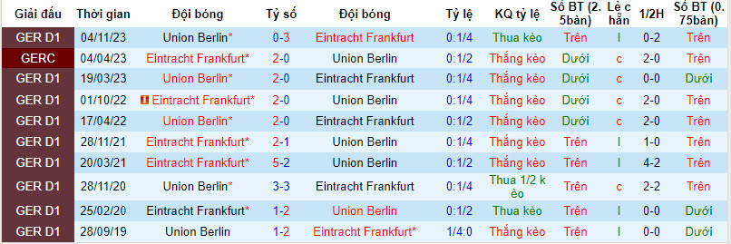 Nhận định, soi kèo Eintracht Frankfurt vs Union Berlin, 21h30 ngày 30/3: Con mồi ưa thích - Ảnh 3