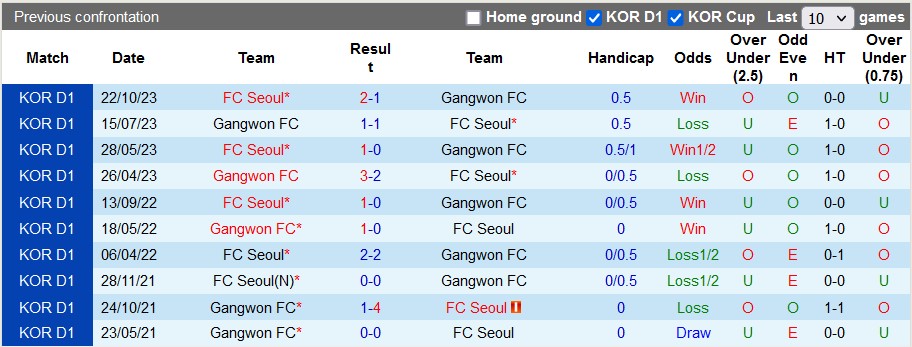 Nhận định, soi kèo Gangwon vs FC Seoul, 12h ngày 31/3: Khách trọn niềm vui - Ảnh 3