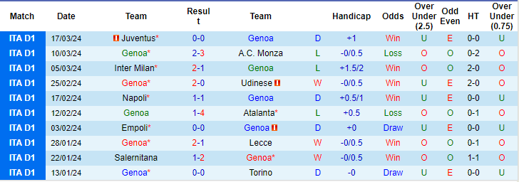 Nhận định, soi kèo Genoa vs Frosinone, 21h ngày 30/3: Khó cho khách - Ảnh 1