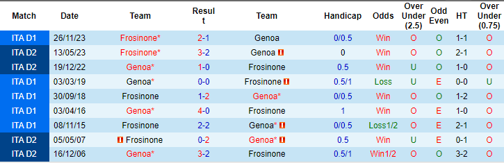 Nhận định, soi kèo Genoa vs Frosinone, 21h ngày 30/3: Khó cho khách - Ảnh 3