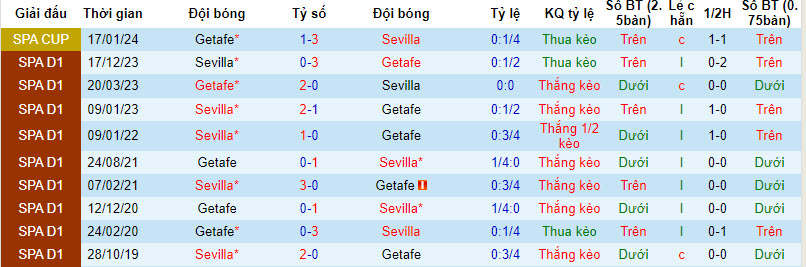 Nhận định, soi kèo Getafe vs Sevilla, 20h ngày 30/3: Sa lầy tại Madrid - Ảnh 3