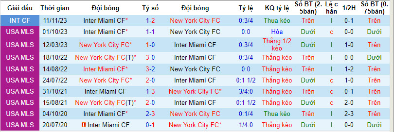 Nhận định, soi kèo Inter Miami vs New York City, 6h30 ngày 31/3: Thất vọng kéo dài - Ảnh 3