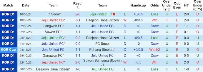 Nhận định, soi kèo Jeju United vs Pohang Steelers, 14h30 ngày 30/3: Tin ở chủ nhà - Ảnh 1