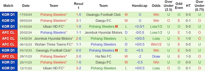Nhận định, soi kèo Jeju United vs Pohang Steelers, 14h30 ngày 30/3: Tin ở chủ nhà - Ảnh 2