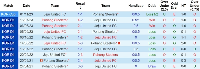 Nhận định, soi kèo Jeju United vs Pohang Steelers, 14h30 ngày 30/3: Tin ở chủ nhà - Ảnh 3